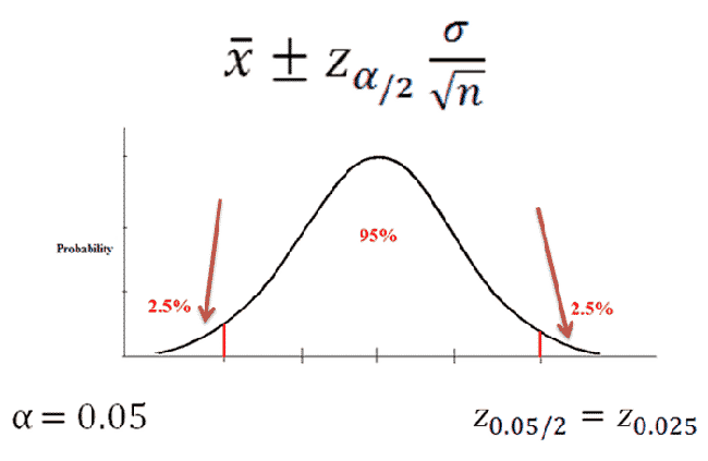 How To Calculate 95 Confidence Interval From Mean And Standard Deviation