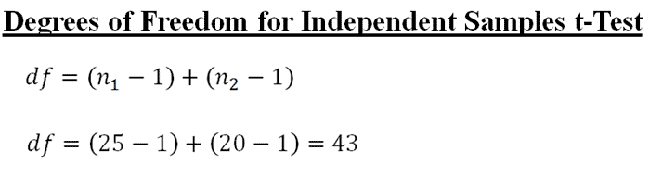 Independent Samples T Test