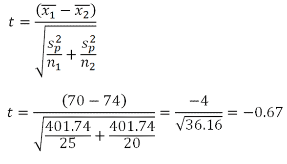 Independent Samples T Test