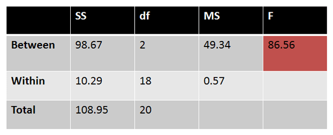 One way anova online calculator