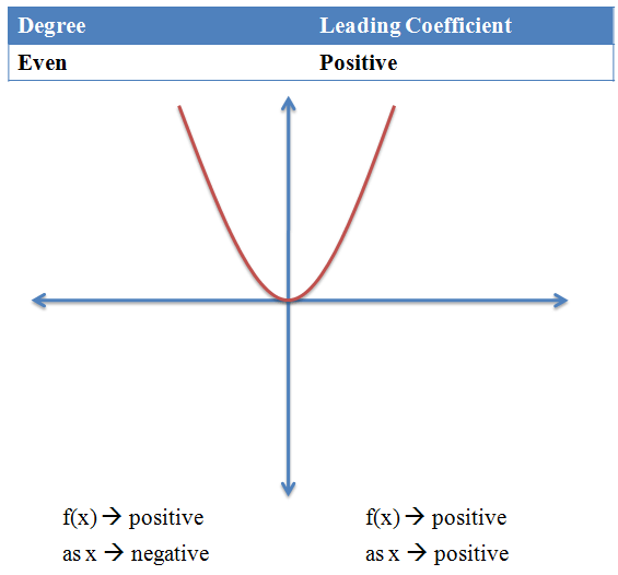 End Behavior Of A Polynomial Function