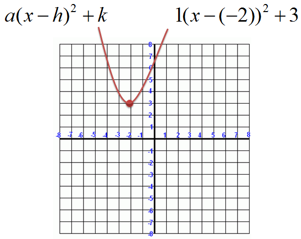 Vertex Form