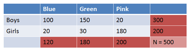 Chi Square Test For Independence