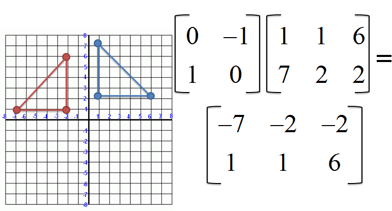 geometry rules of rotation 90 degrees counterclockwise